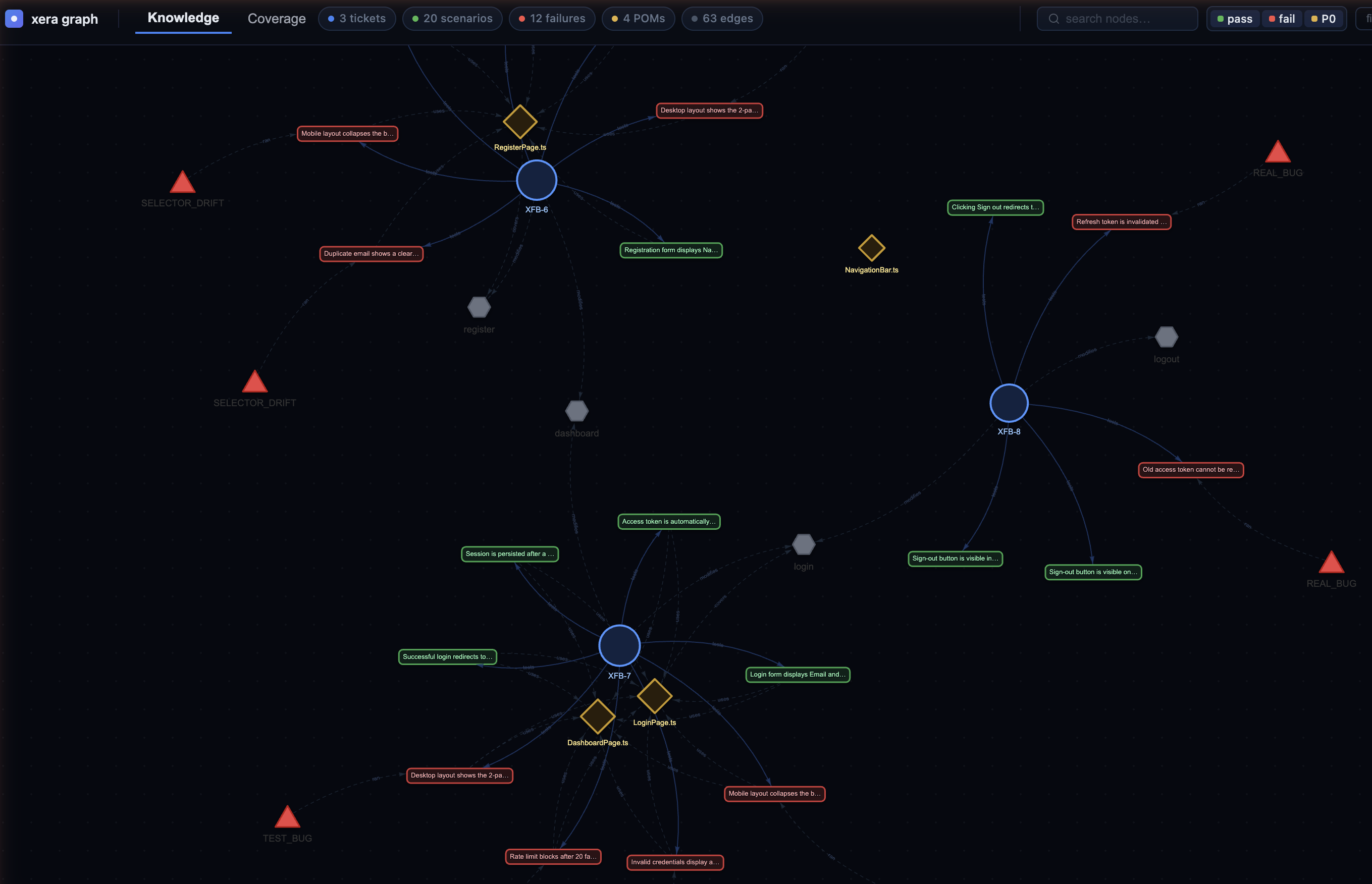 xera knowledge graph viewer — three FlowBoard tickets, their POMs, passing and failing scenarios, and failure classes around the periphery